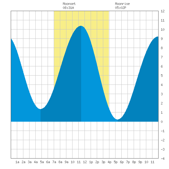 Bass Harbor tide chart for Monday, December 20, 2021