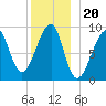Bass Harbor tide chart for Monday, December 20, 2021