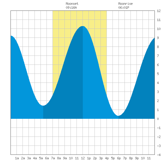 Bass Harbor tide chart for Tuesday, December 21, 2021
