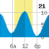 Bass Harbor tide chart for Tuesday, December 21, 2021
