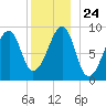 Bass Harbor tide chart for Friday, December 24, 2021