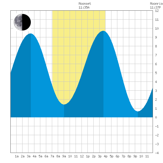 Bass Harbor tide chart for Sunday, December 26, 2021