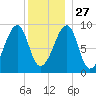 Bass Harbor tide chart for Monday, December 27, 2021