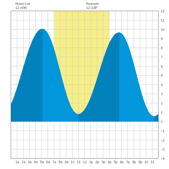 Bass Harbor tide chart for Tuesday, December 28, 2021