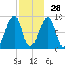 Bass Harbor tide chart for Tuesday, December 28, 2021