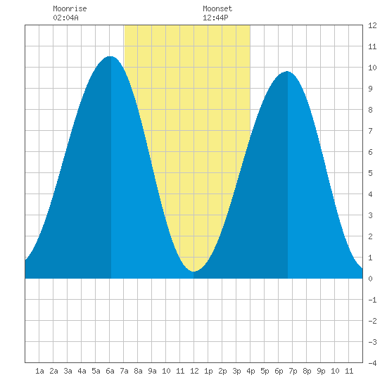 Bass Harbor tide chart for Wednesday, December 29, 2021