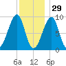 Bass Harbor tide chart for Wednesday, December 29, 2021