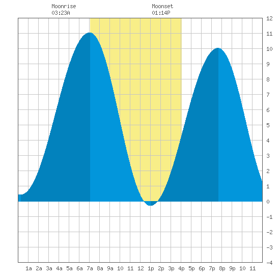 Bass Harbor tide chart for Thursday, December 30, 2021