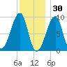 Bass Harbor tide chart for Thursday, December 30, 2021