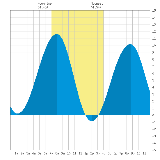 Bass Harbor tide chart for Friday, December 31, 2021