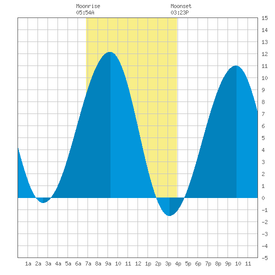 Bass Harbor tide chart for Friday, December 3, 2021
