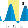 Bass Harbor tide chart for Friday, December 3, 2021