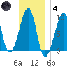 Bass Harbor tide chart for Saturday, December 4, 2021