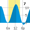 Bass Harbor tide chart for Tuesday, December 7, 2021