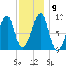 Bass Harbor tide chart for Thursday, December 9, 2021