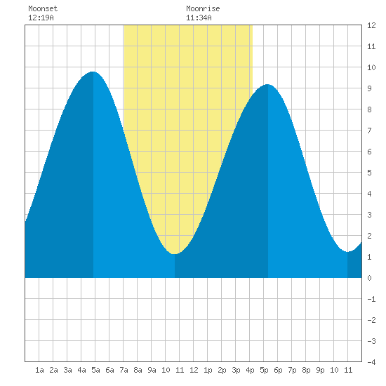 Bass Harbor tide chart for Monday, January 10, 2022