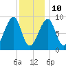 Bass Harbor tide chart for Monday, January 10, 2022