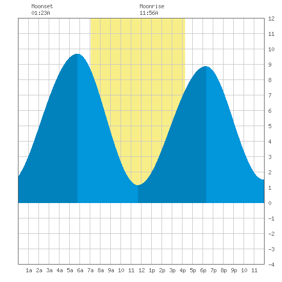 Bass Harbor tide chart for Tuesday, January 11, 2022