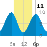 Bass Harbor tide chart for Tuesday, January 11, 2022