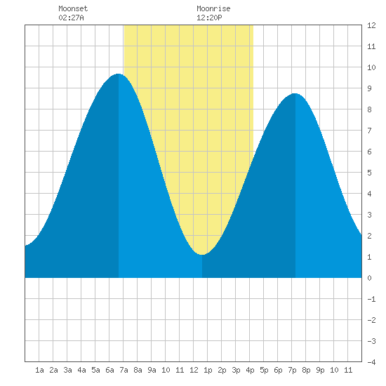 Bass Harbor tide chart for Wednesday, January 12, 2022