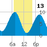 Bass Harbor tide chart for Thursday, January 13, 2022