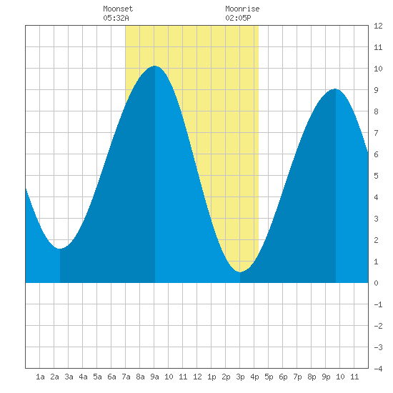 Bass Harbor tide chart for Saturday, January 15, 2022