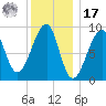 Bass Harbor tide chart for Monday, January 17, 2022