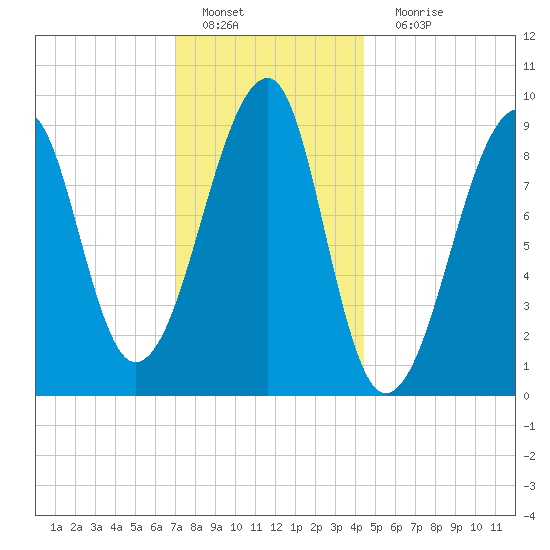 Bass Harbor tide chart for Wednesday, January 19, 2022
