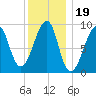 Bass Harbor tide chart for Wednesday, January 19, 2022