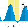 Bass Harbor tide chart for Saturday, January 1, 2022
