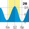 Bass Harbor tide chart for Thursday, January 20, 2022