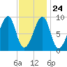 Bass Harbor tide chart for Monday, January 24, 2022