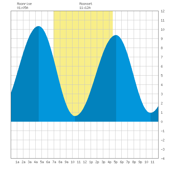 Bass Harbor tide chart for Wednesday, January 26, 2022