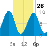 Bass Harbor tide chart for Wednesday, January 26, 2022