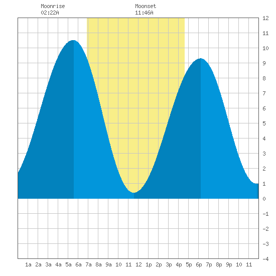 Bass Harbor tide chart for Thursday, January 27, 2022