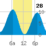 Bass Harbor tide chart for Friday, January 28, 2022