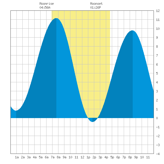 Bass Harbor tide chart for Saturday, January 29, 2022
