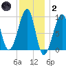 Bass Harbor tide chart for Sunday, January 2, 2022