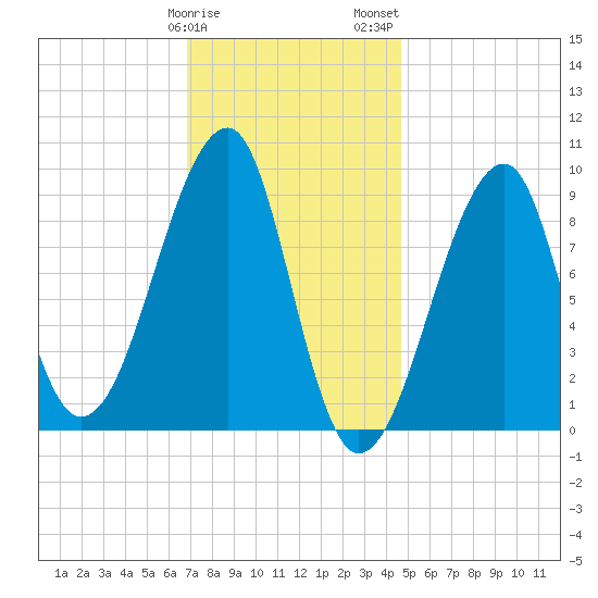 Bass Harbor tide chart for Sunday, January 30, 2022