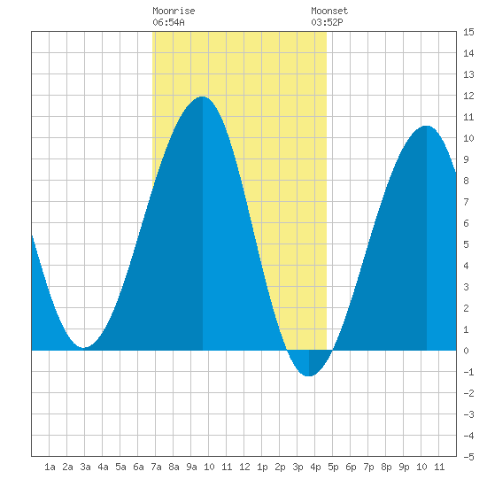 Bass Harbor tide chart for Monday, January 31, 2022
