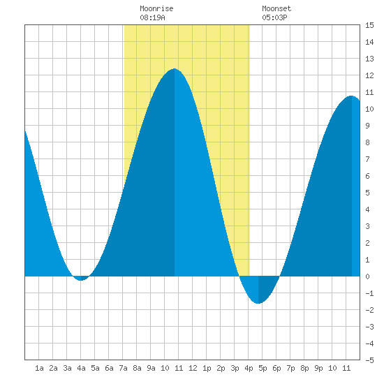 Bass Harbor tide chart for Monday, January 3, 2022
