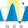 Bass Harbor tide chart for Monday, January 3, 2022