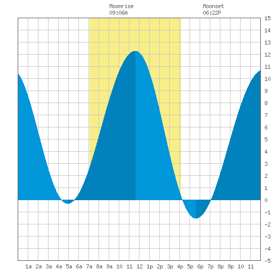 Bass Harbor tide chart for Tuesday, January 4, 2022