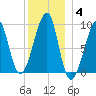 Bass Harbor tide chart for Tuesday, January 4, 2022