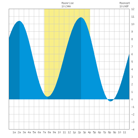 Bass Harbor tide chart for Friday, January 7, 2022