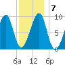 Bass Harbor tide chart for Friday, January 7, 2022