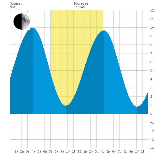 Bass Harbor tide chart for Sunday, January 9, 2022