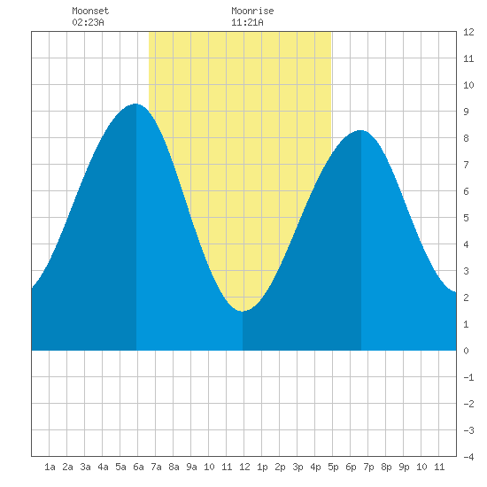Bass Harbor tide chart for Thursday, February 10, 2022