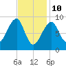 Bass Harbor tide chart for Thursday, February 10, 2022