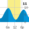 Bass Harbor tide chart for Friday, February 11, 2022